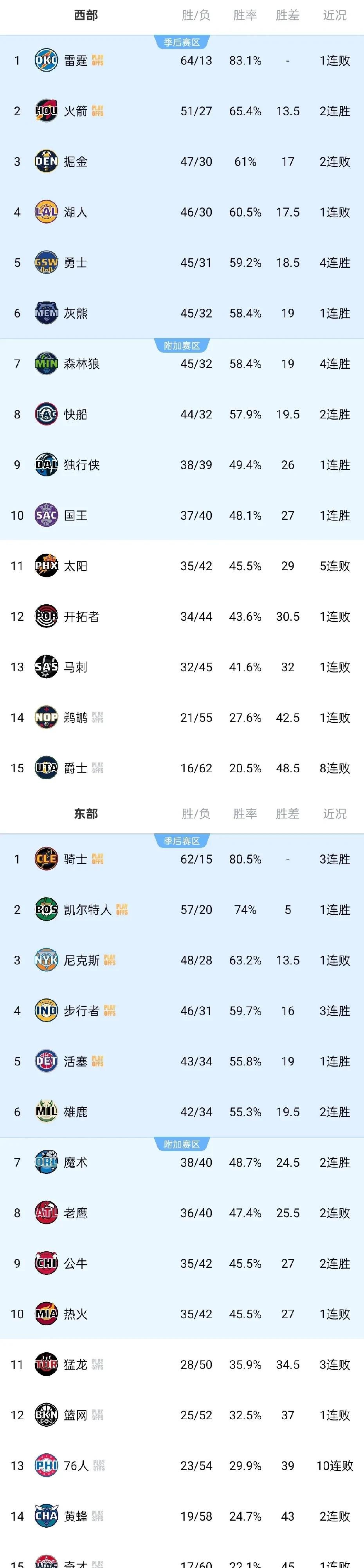 包含今晨NBA季后赛传出新动向，罗马刷新队史纪录，管理层表态——气氛紧张，赛季目标并未改变的词条
